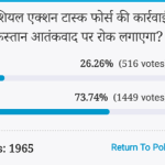 Amar ujala Poll: Despite the action of Financial Action Task Force Pakistan will not stop terrorism