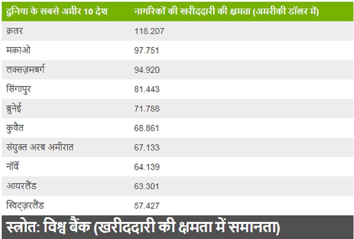 Ten most wealthy and poorer countries in the world