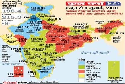 Monsoon came but after all why is not there enough rain in the country 