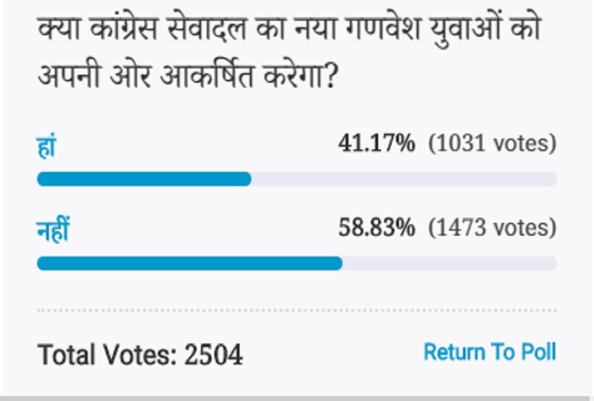 Amarujala Poll: New uniform of Congress Seva Dal will not attract youth