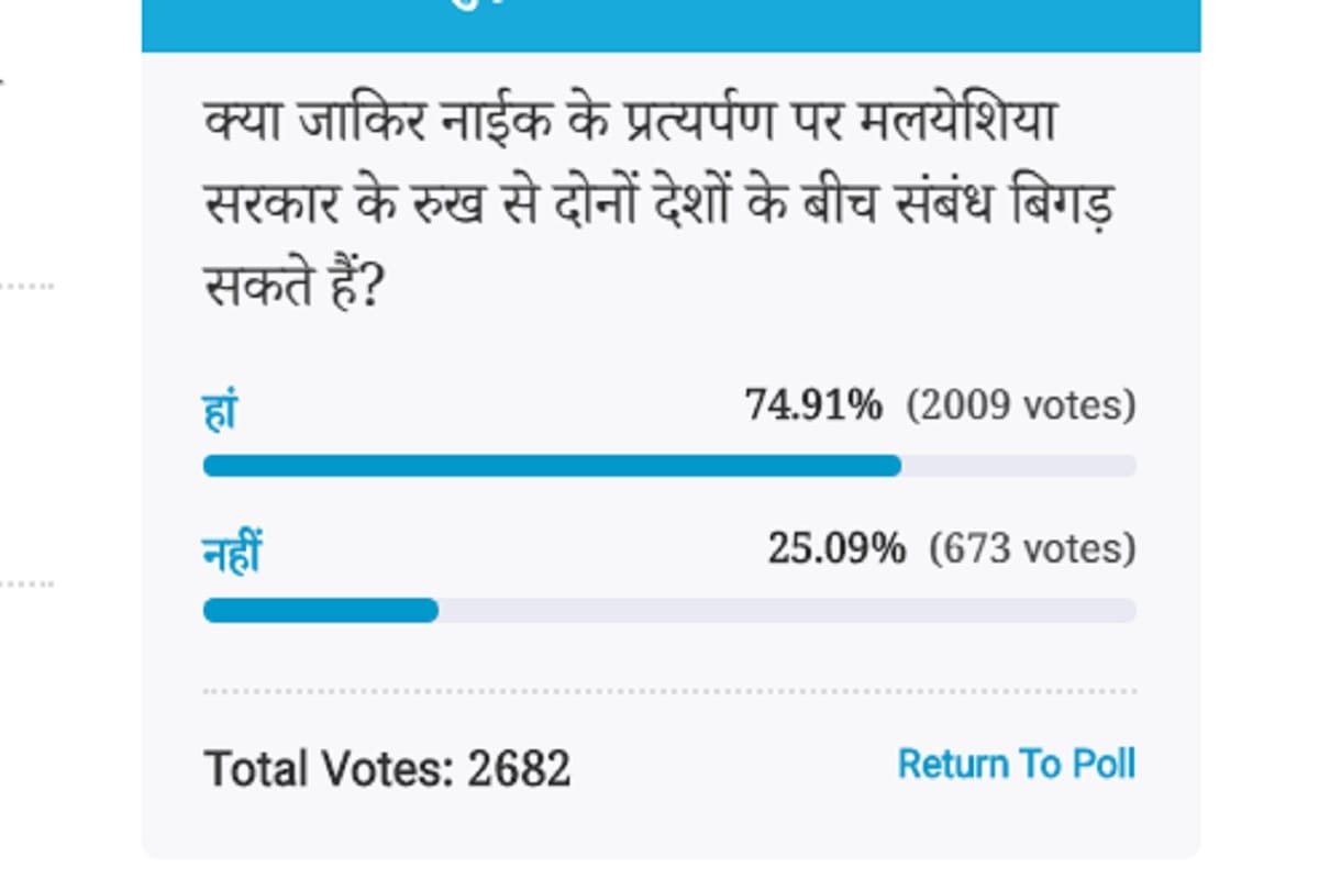 Amar Ujala Poll: Zakir Naik extradition can worsen the relationship with malaysia