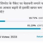 Amar ujala Poll: By warning cigarette packet or increasing its size Consumption will not decrease
