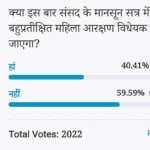 Amar ujala Poll: Women's Reservation Bill will not be passed in the monsoon session of Parliament
