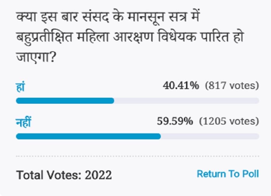 Amar ujala Poll: Women's Reservation Bill will not be passed in the monsoon session of Parliament