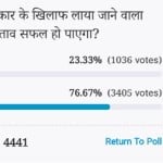 Amar ujala Poll: Voters Think no-confidence motion against the central government will not succeed