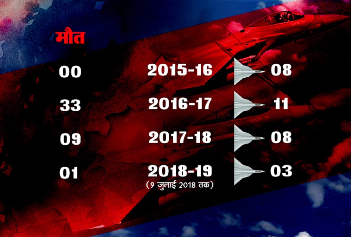 Indian air force has lost its 465 mig fighter jets in 45 years and more then 30 fighter pilots 