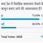Amar ujala Poll: Laws need to be created to prevent marital rape in the country