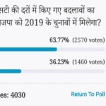 Amar ujala Poll: BJP will get benefits of changes in GST rates in 2019 lok sabha elections