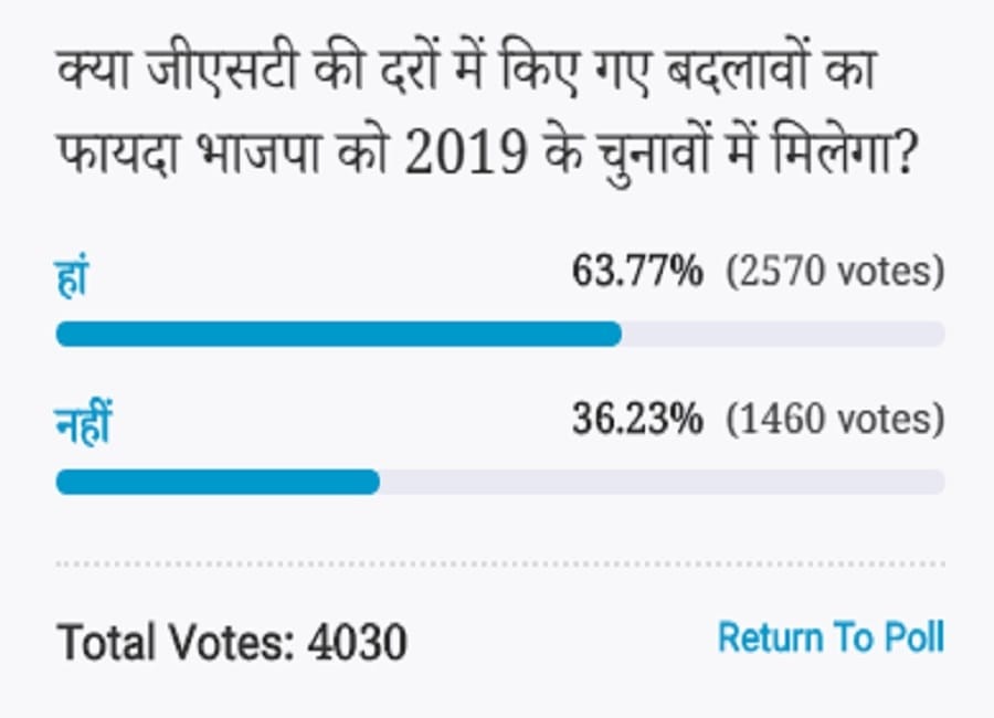Amar ujala Poll: BJP will get benefits of changes in GST rates in 2019 lok sabha elections