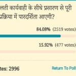 Amar ujala Poll: broadcast of Judicial proceeding will lead to transparency in judicial process
