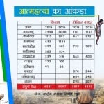 2016: 21 percent drop in farmers suicide...10 percent rise in labours 