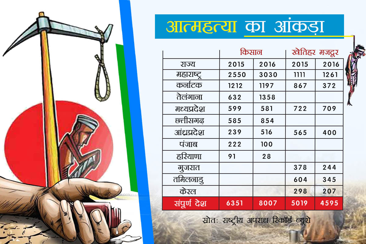 2016: 21 percent drop in farmers suicide...10 percent rise in labours 