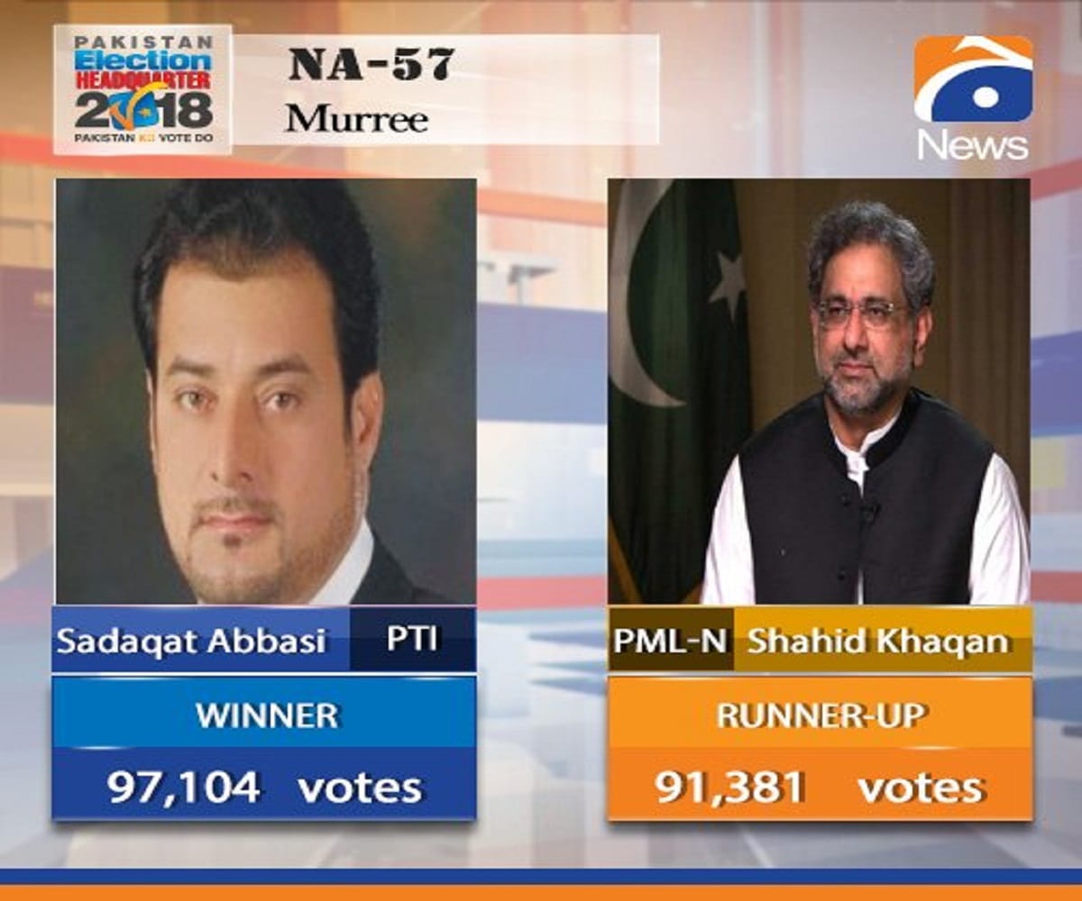 Pakistan Elections 2018: PTI Sadaqat Ali Abbasi defeats PML-N Shahid Khaqan Abbasi