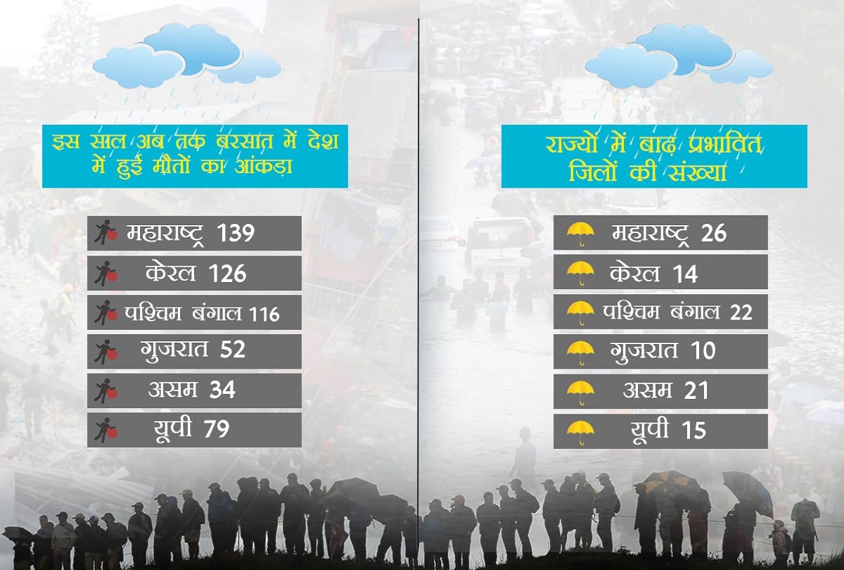 465 people Dead In five States Due To Rains and Floods 