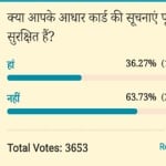 Amar ujala Poll: Voters Think Aadhaar card notifications are not completely secure