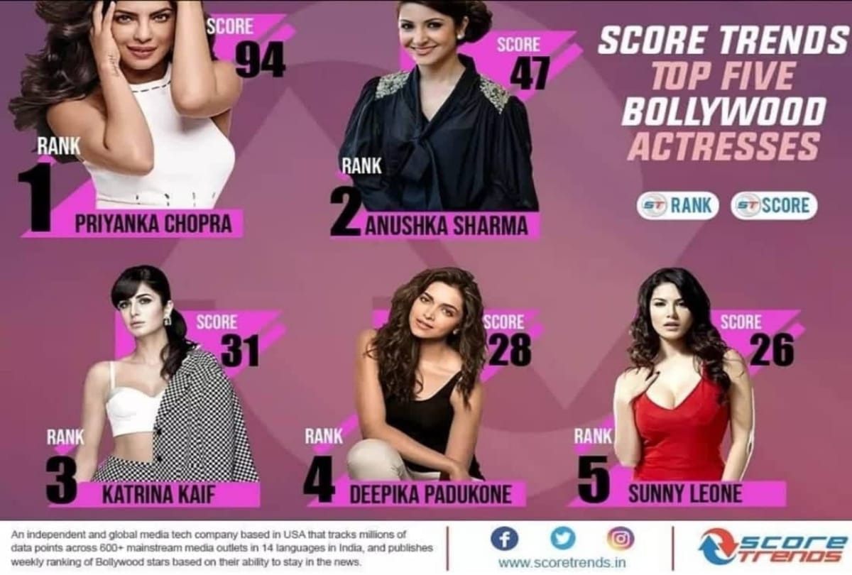 Priyanka Chopra became top trending actress of india