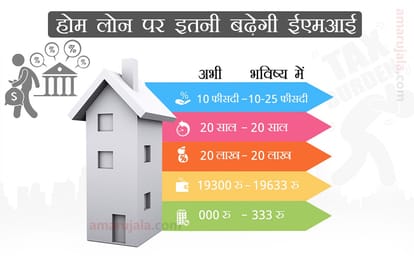 rupee down may rise your loan, rbi might increase repo rate in next month