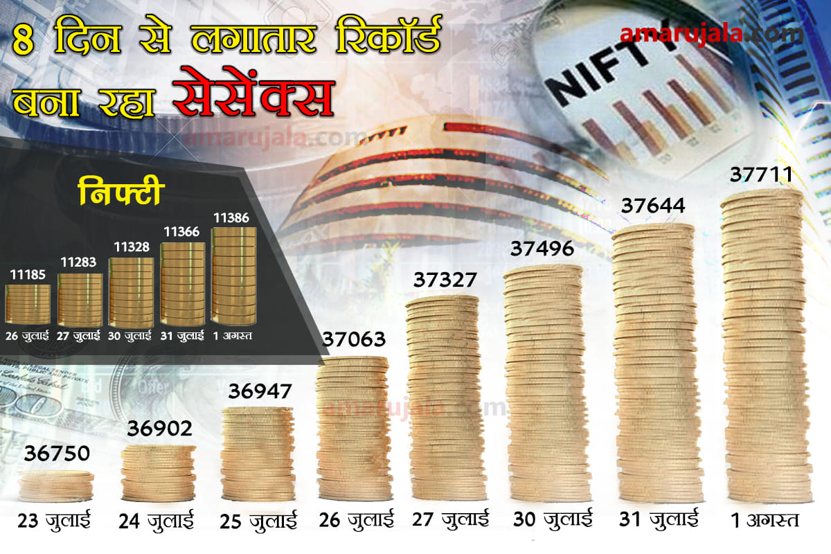 Share market on a rally for eight consecutive day, rupee opens on flat note