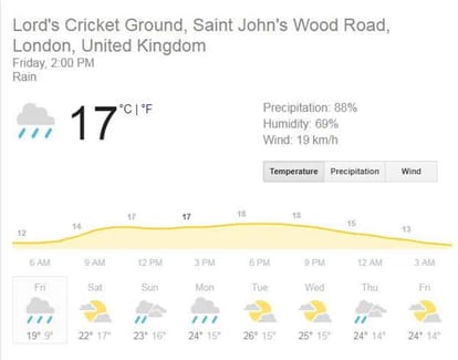 india vs england 2018 second test lords ground weather report for next four days