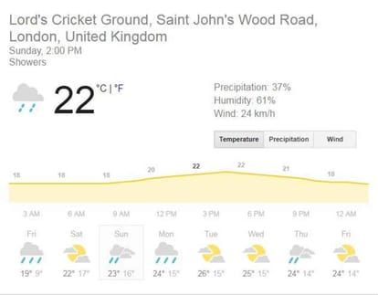 india vs england 2018 second test lords ground weather report for next four days