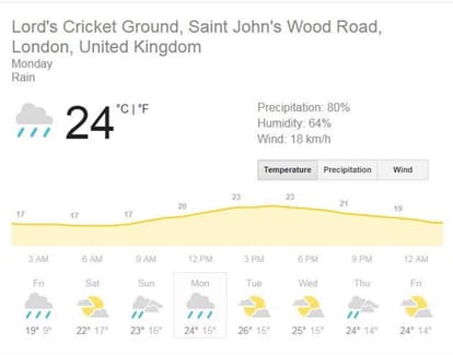 india vs england 2018 second test lords ground weather report for next four days