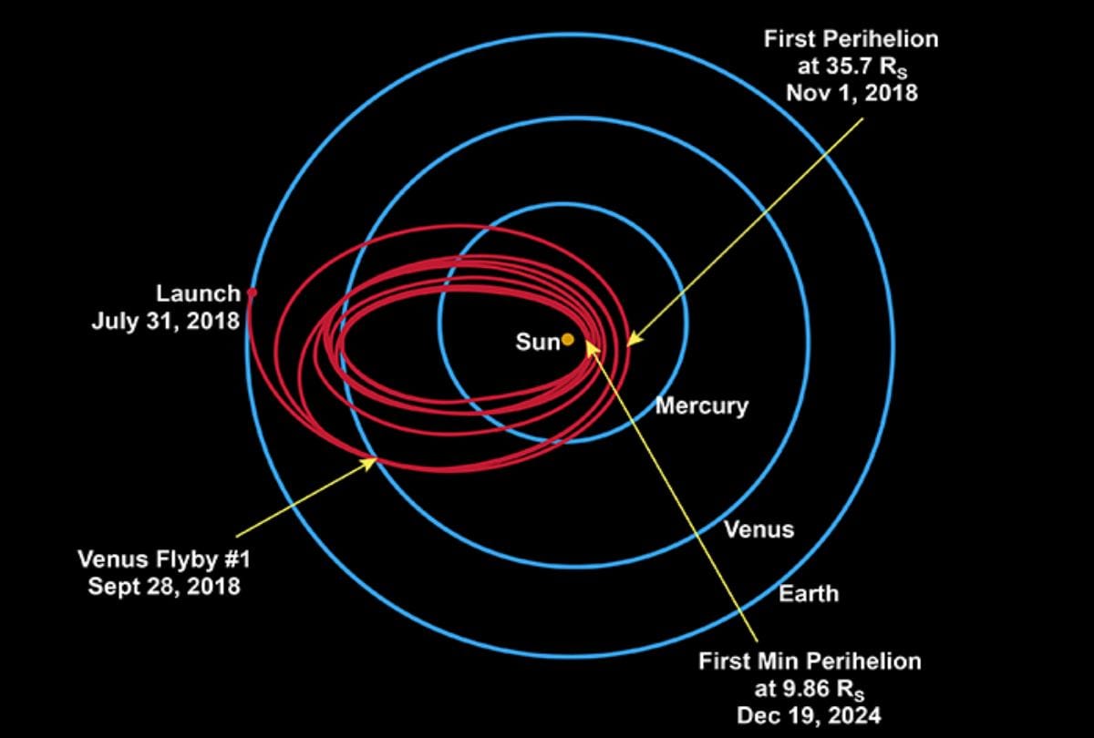 NASA Parker Solar Probe To Reach Sun Atmosphere With 1.1 Million Names