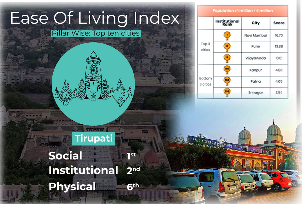 Kanpur was ranked 75th rank on the Ease Of Living Index survey
