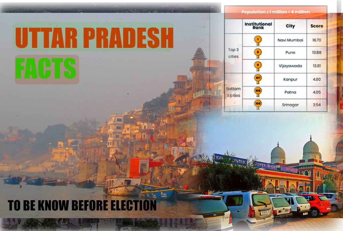 Kanpur was ranked 75th rank on the Ease Of Living Index survey