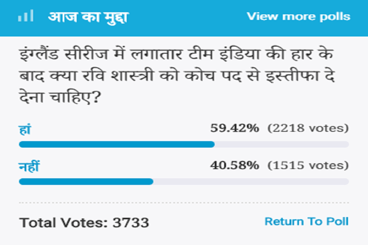 Amar Ujala Poll: After continuous defeat from England, Ravi Shastri should resign from the post.