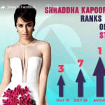 shraddha kapoor became no 1 heroine in instagram