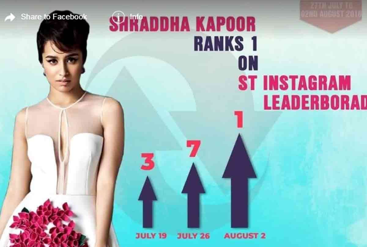 shraddha kapoor became no 1 heroine in instagram
