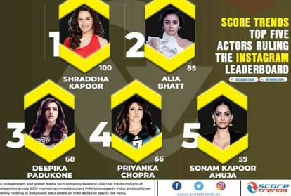 shraddha kapoor became no 1 heroine in instagram