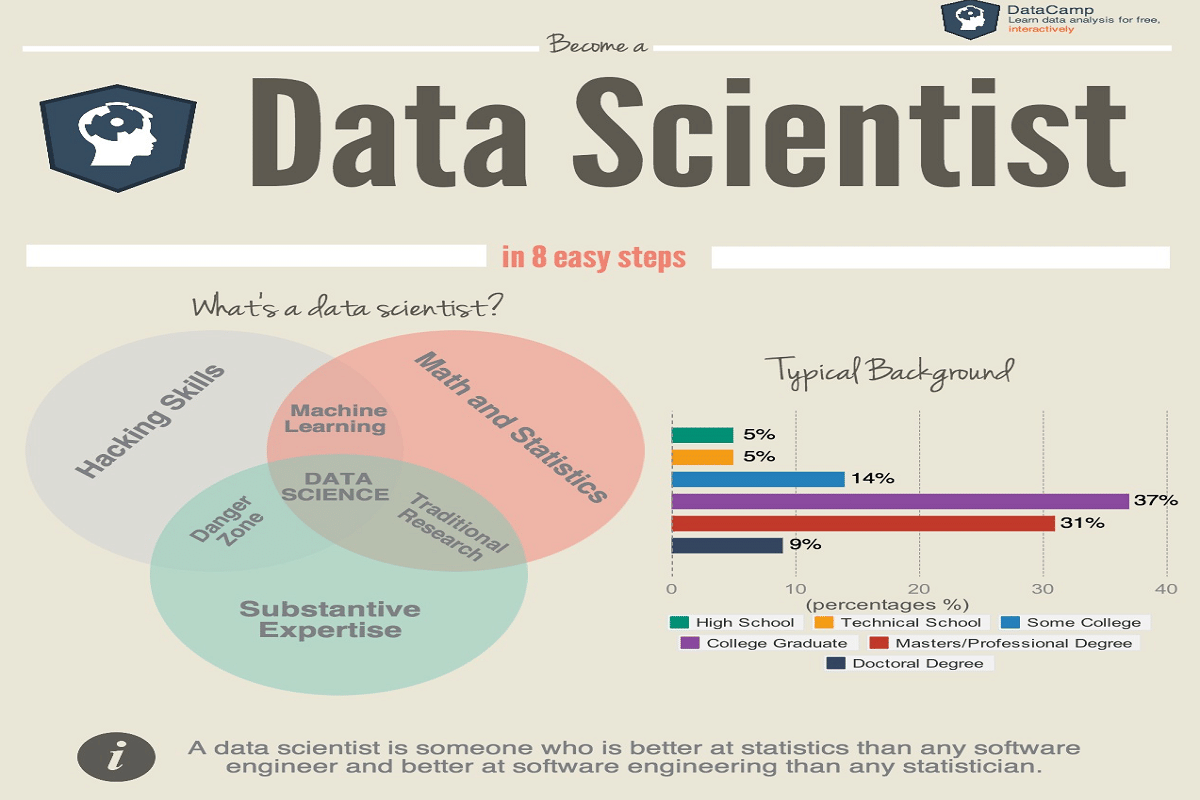 Demand for 5 lakh data scientists in the country, demand will increase by 2021