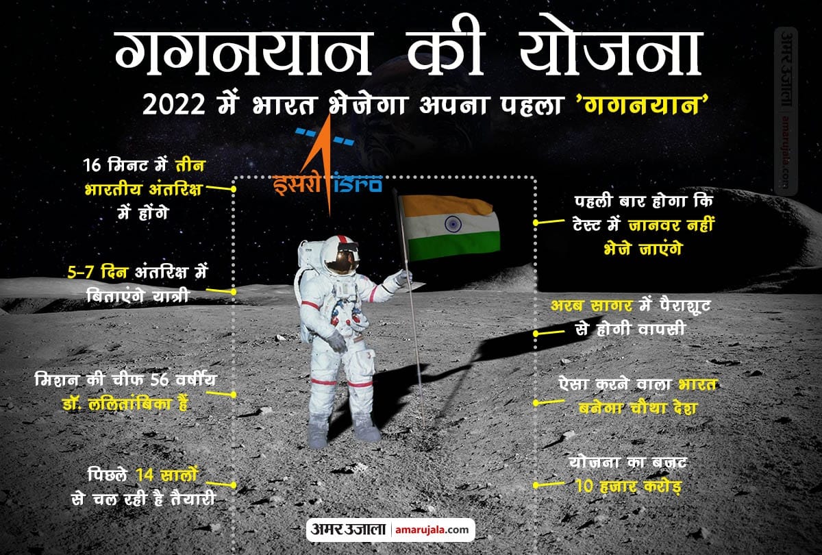 Indian First Human Space Flight Programme, Gaganyan to launch in Man mission