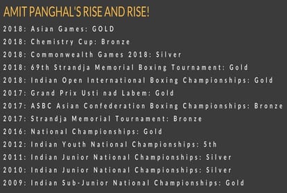 World Boxing Championship: Success story of Indian Boxer Amit Panghal
