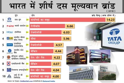 Tata most valuable brand bharti Airtel at number two