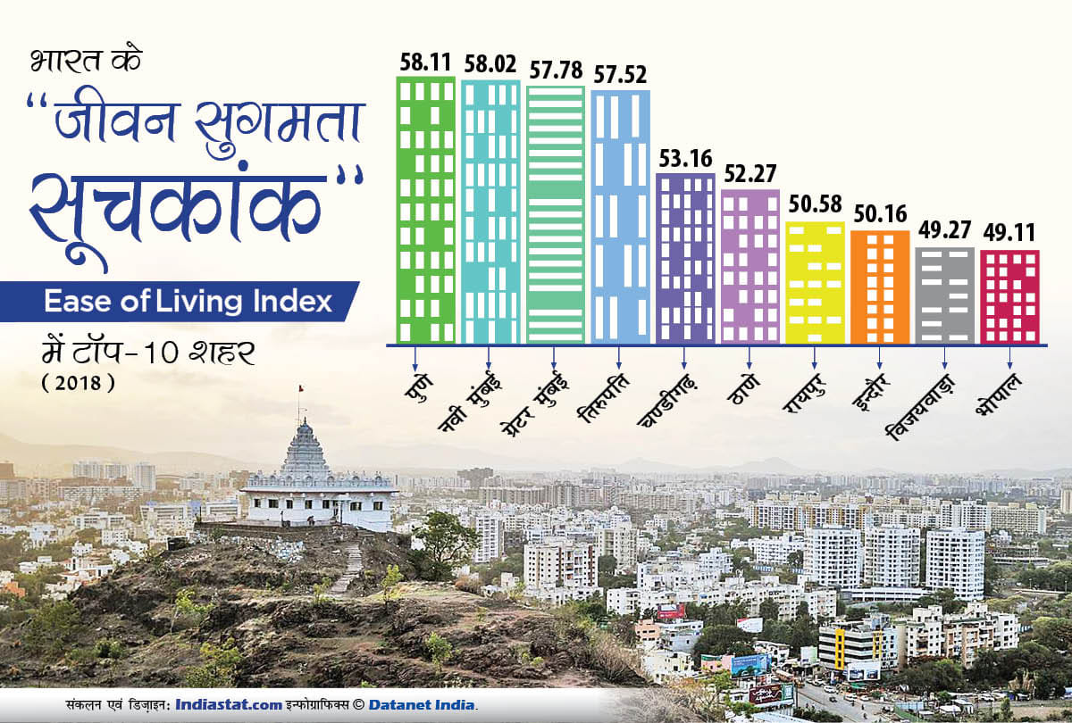 ease of living index 2018 india city list ranking, people of this city live in Tashan