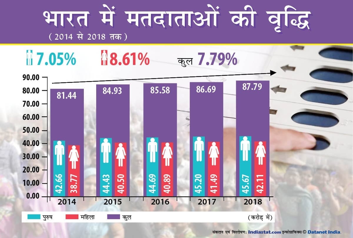 increase in numbers of voters in country, 7.79% increase after 2014 till date
