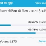 Amar Ujala poll: Social media can not give Congress victory