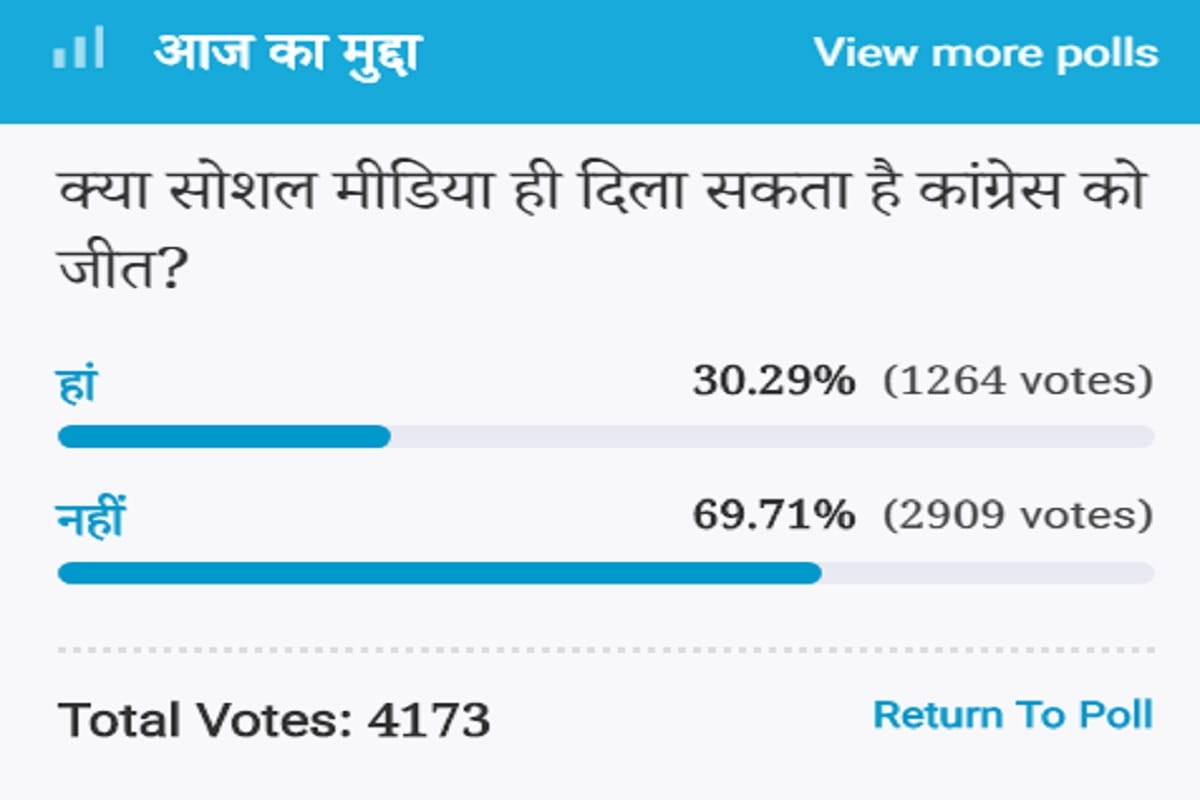 Amar Ujala poll: Social media can not give Congress victory