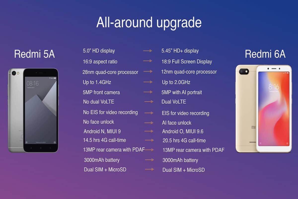 Xiaomi Redmi 6A Now availbale in Open sale, Price and specifications