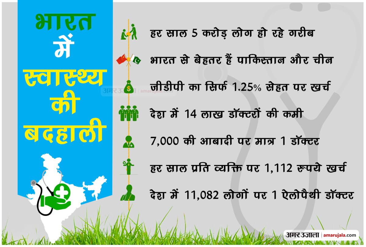 due to expenditure on health services every year 50 million people in india become poor