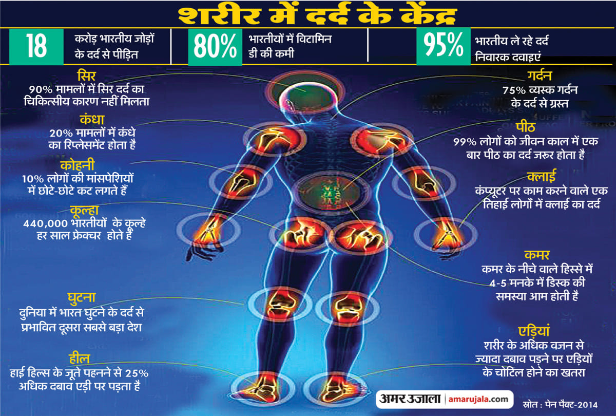 new theory for pain treatment in jammu government hospitals