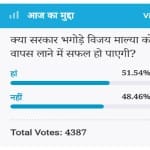 Amar Ujala Poll: Yes, government will be able to bring back the fugitive Vijay Mallya from Britain