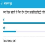 Amar ujala Poll : Team India will win against Pakistan even without Virat Kohli