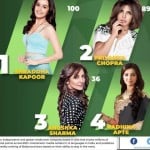 Shraddha Kapoor most searching celibrity in bollywood according to Score Trends India