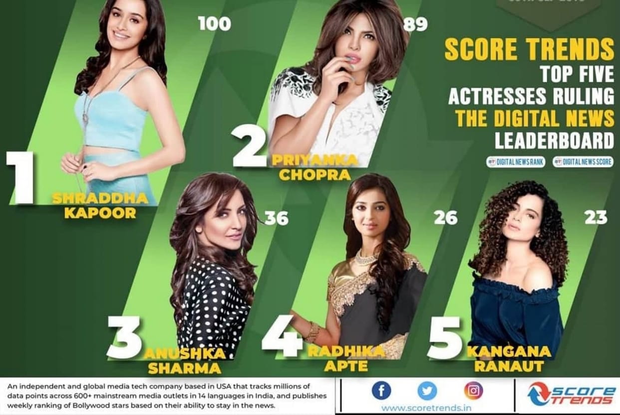 Shraddha Kapoor most searching celibrity in bollywood according to Score Trends India