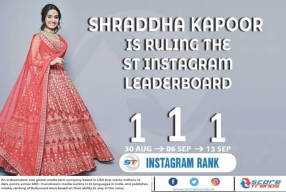 Shraddha Kapoor most searching celibrity in bollywood according to Score Trends India