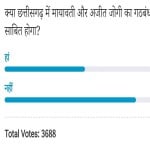 Amar ujala Poll : ther won't be any impact of alliance between Mayawati and Jogi in Chhatisgarh