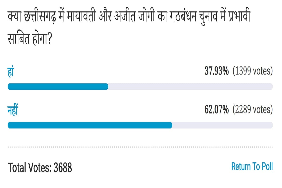 Amar ujala Poll : ther won't be any impact of alliance between Mayawati and Jogi in Chhatisgarh